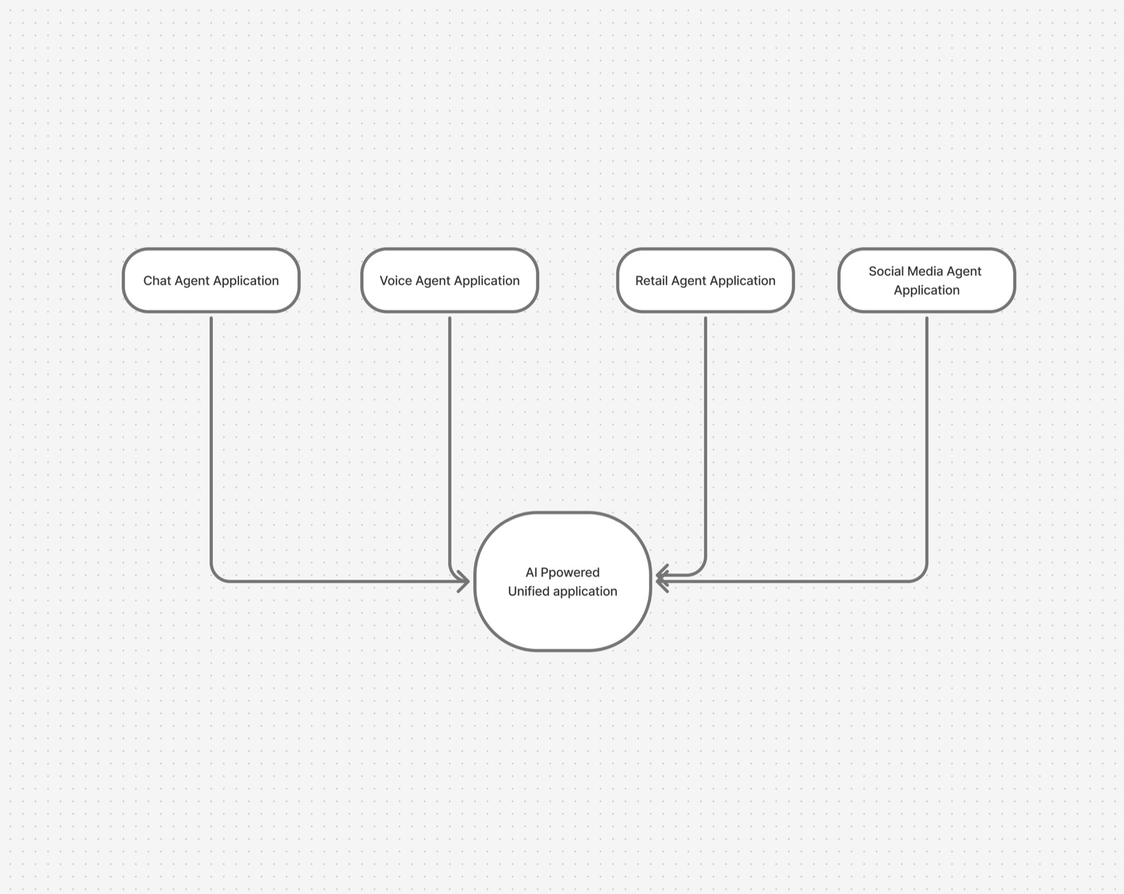 Agent using the legacy support tools